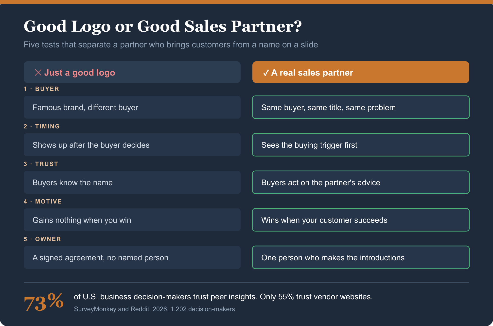 Good logo vs good B2B sales partner: five tests covering buyer, timing, trust, motive and owner, plus 73% of decision-makers trust peer insights.