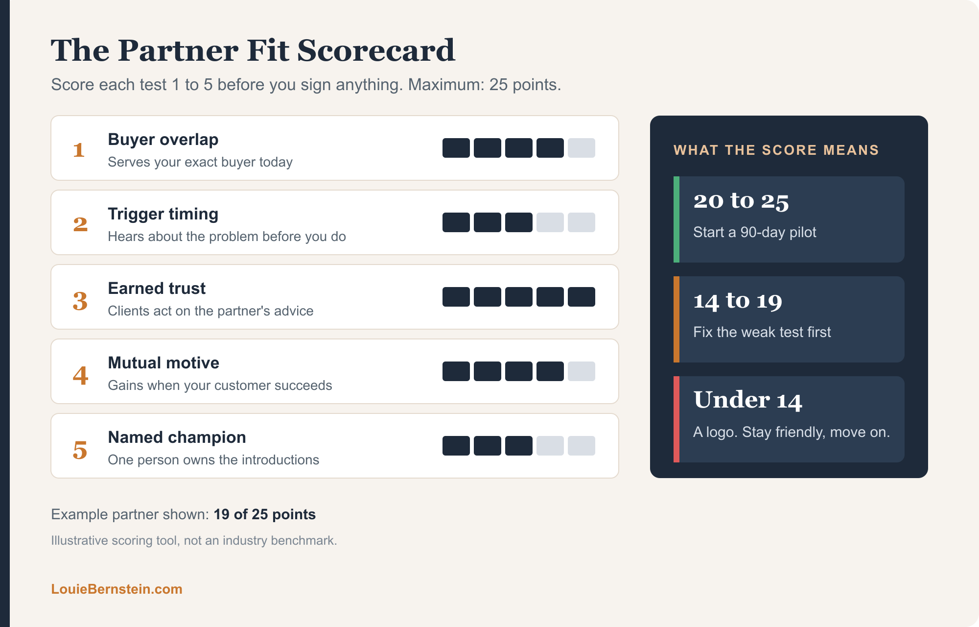 Partner fit scorecard for B2B sales partners: score five tests 1 to 5; 20 to 25 means pilot, 14 to 19 means fix, under 14 means logo only.