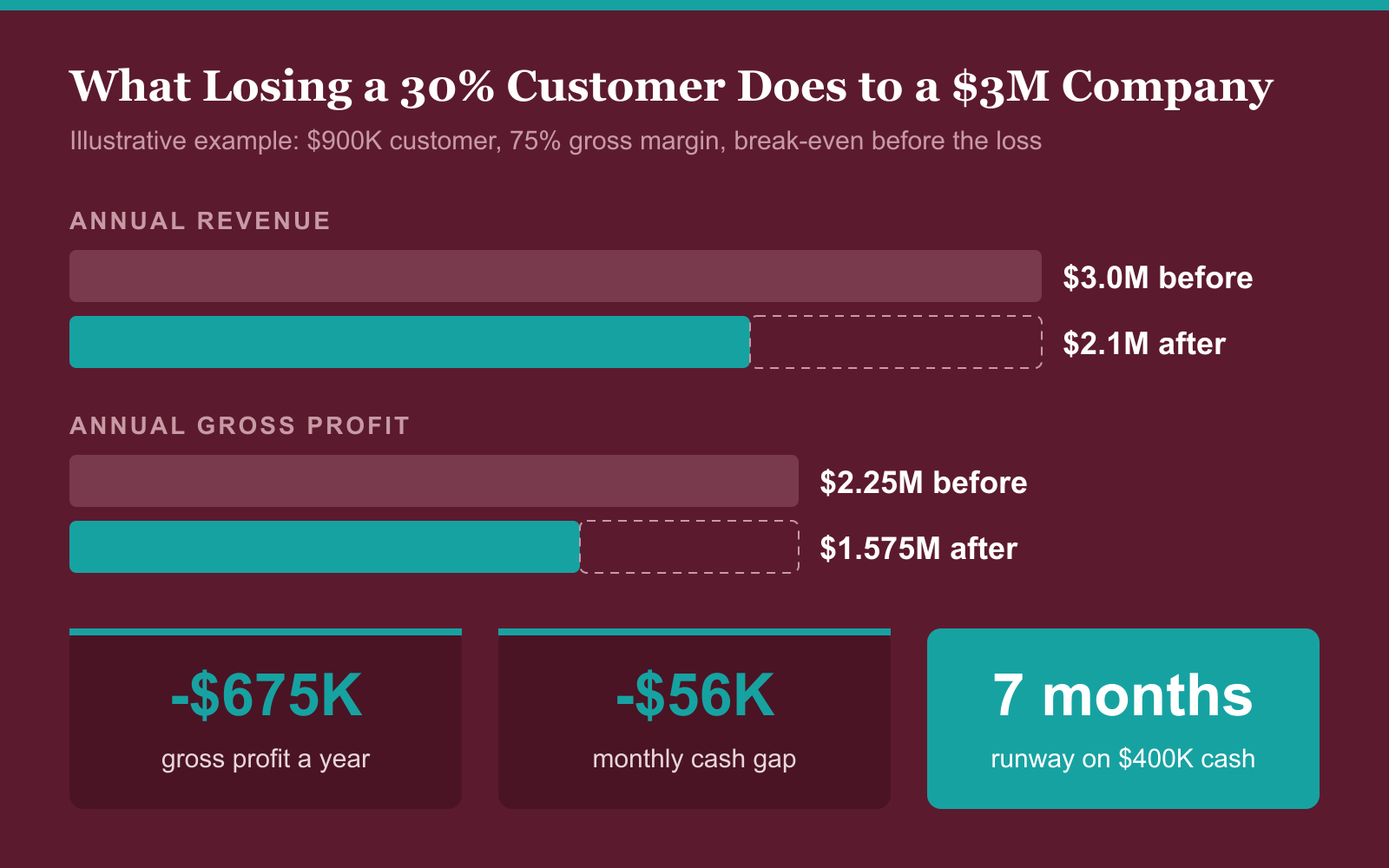 Illustrative example of losing your largest customer: a $3M company loses a $900K customer, revenue falls to $2.1M, gross profit falls by $675K, leaving a $56K monthly cash gap and 7 months of runway on $400K.