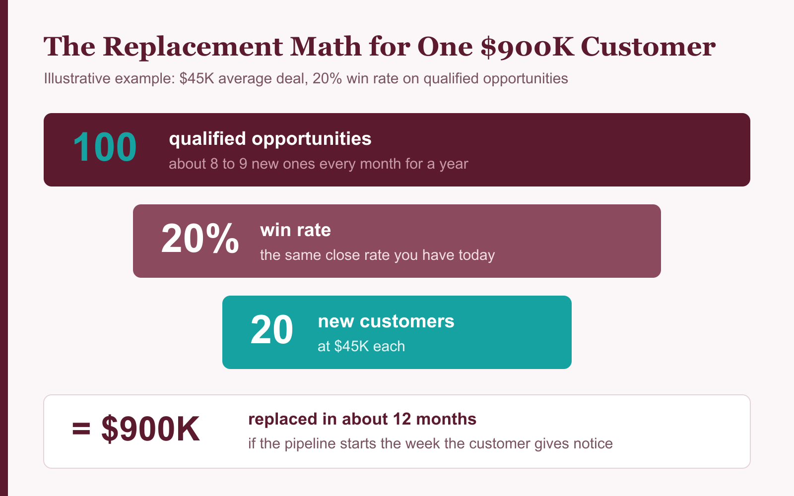 Replacement math after losing your largest customer: 100 qualified opportunities at a 20% win rate produce 20 new customers at $45K each, replacing a $900K account in about 12 months.