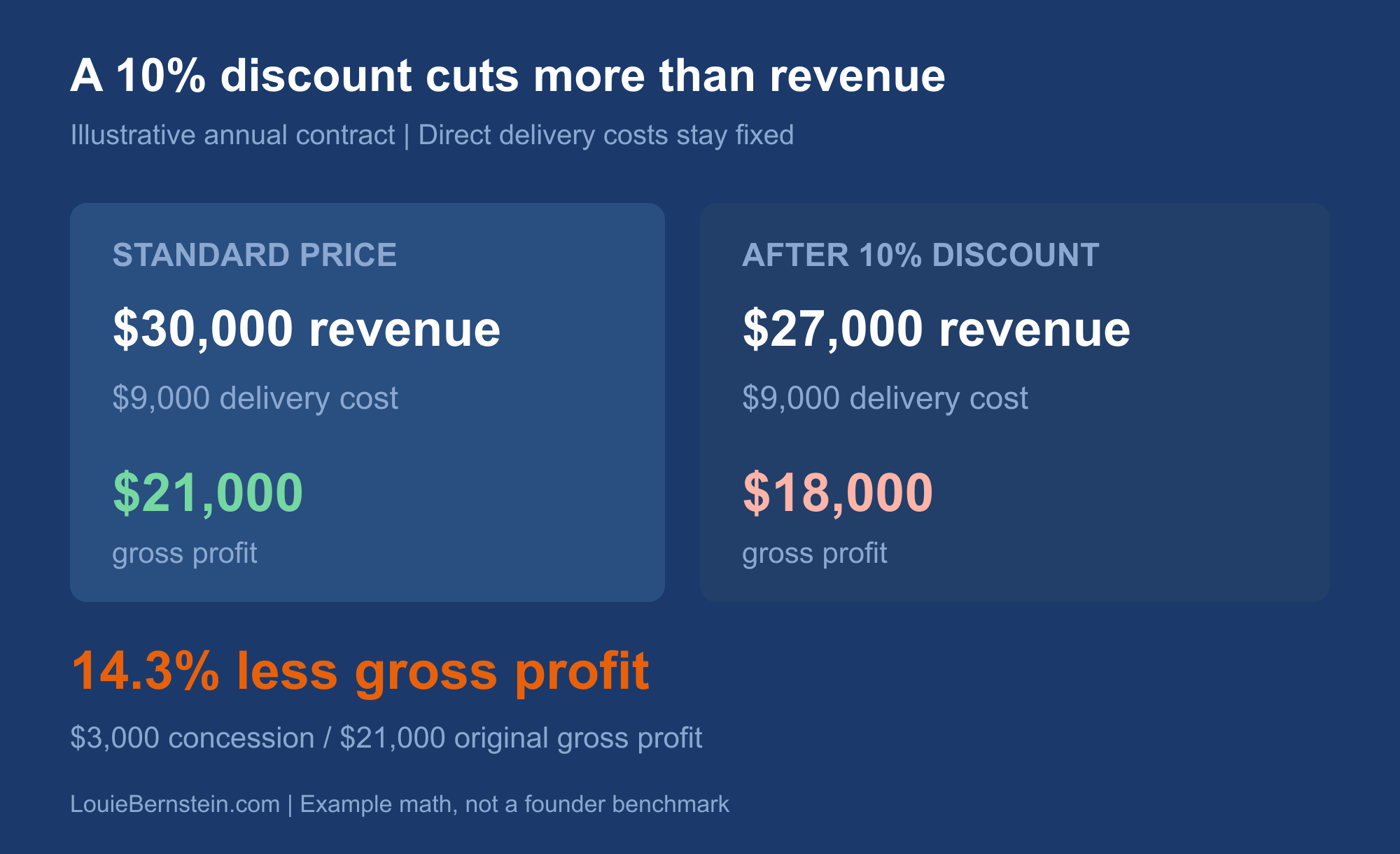 Founder-led sales cost example: a 10 percent discount on a $30,000 contract reduces gross profit from $21,000 to $18,000 when direct delivery costs stay at $9,000.
