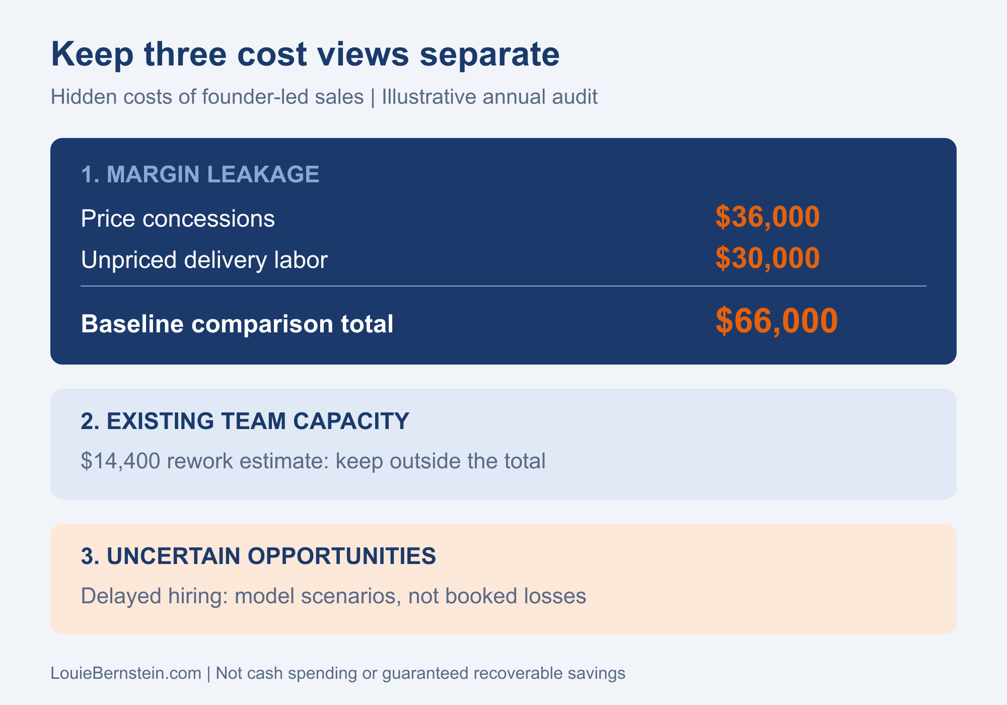 Hidden costs of founder-led sales audit: $36,000 in price concessions plus $30,000 in custom delivery capacity equals $66,000 of illustrative margin leakage; team rework and delayed hiring stay separate.