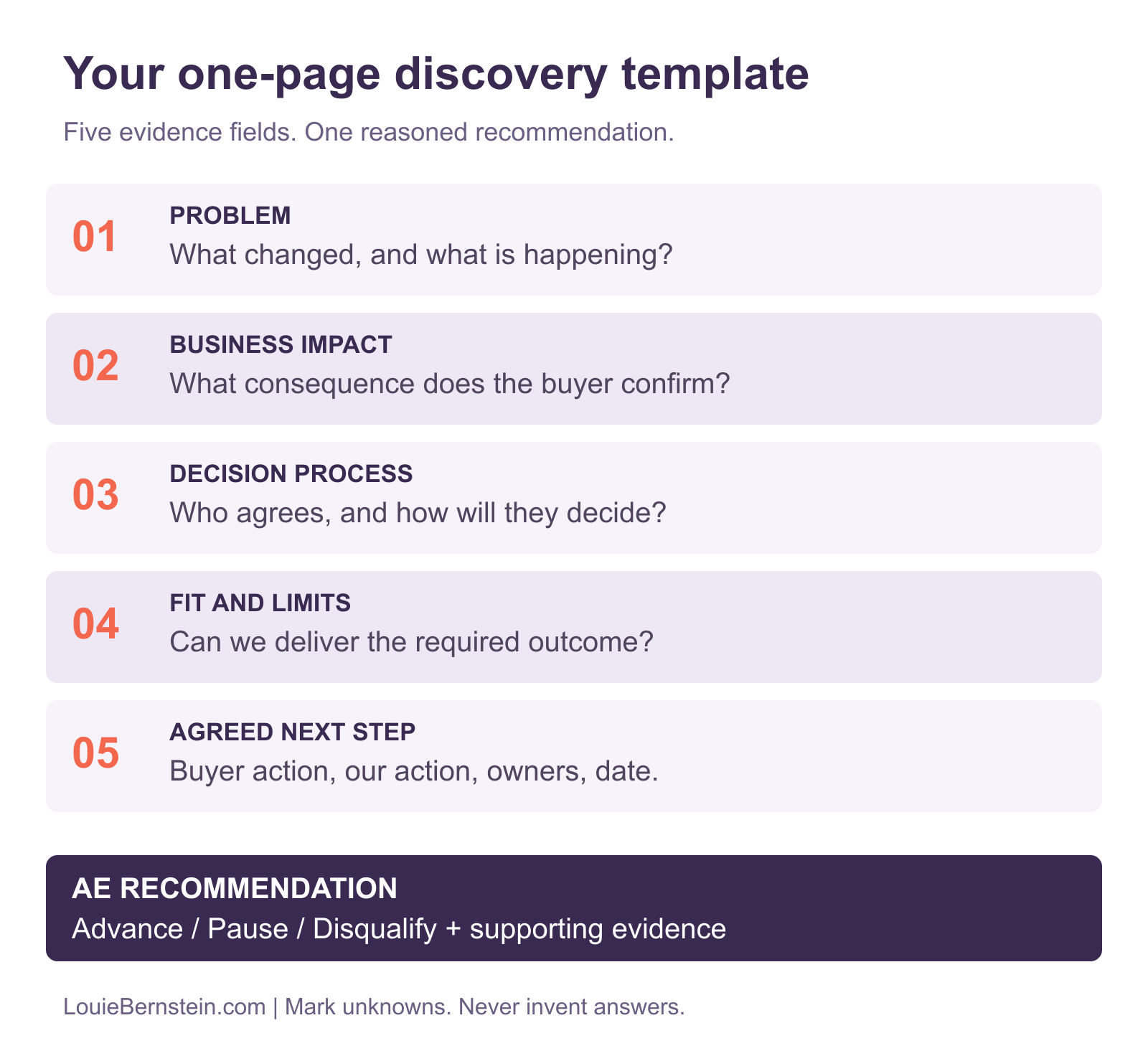 One-page discovery template with five evidence fields and an AE recommendation to advance, pause, or disqualify