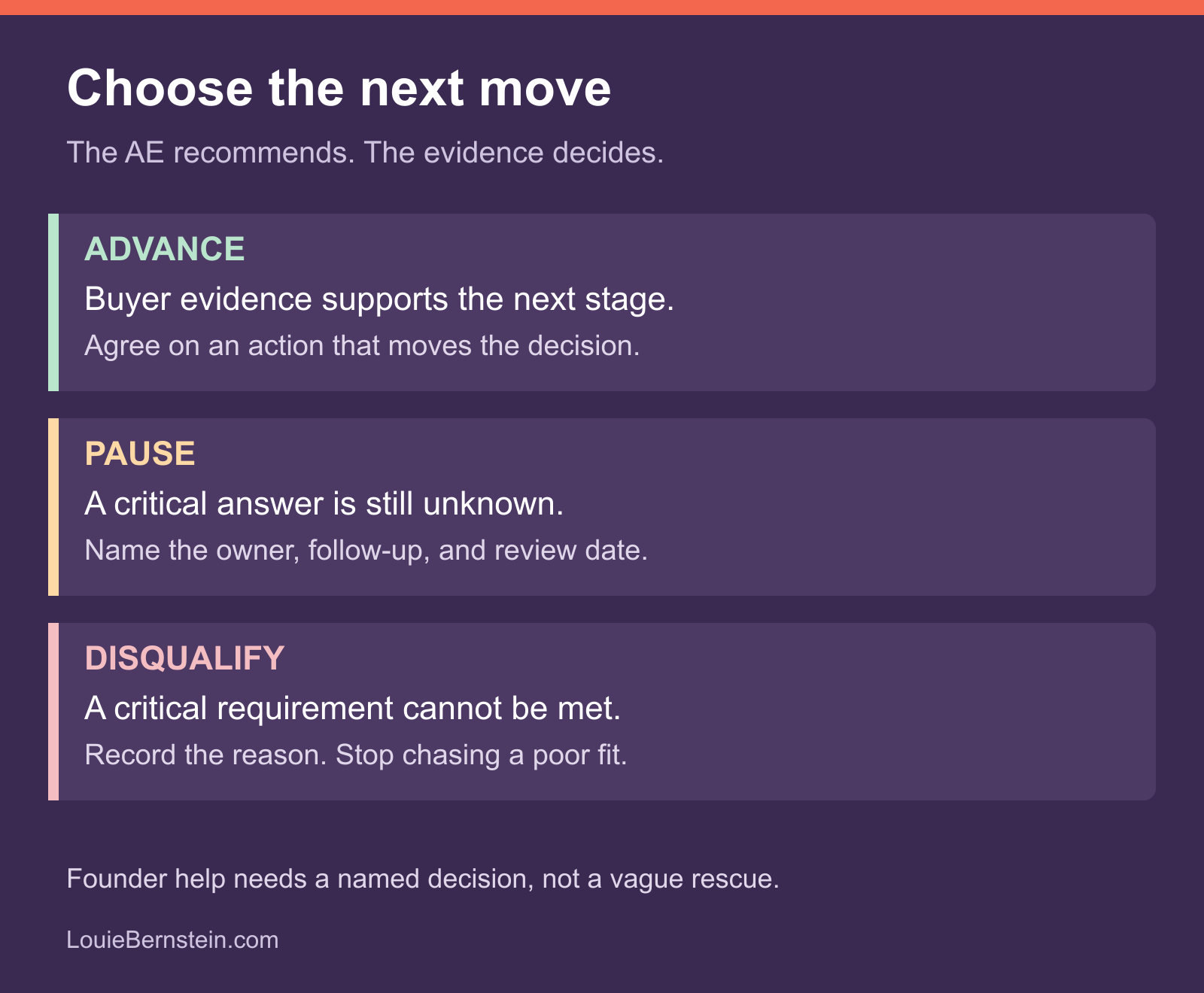 Sales team discovery decisions: advance with buyer evidence, pause with a plan, and disqualify when requirements cannot be met