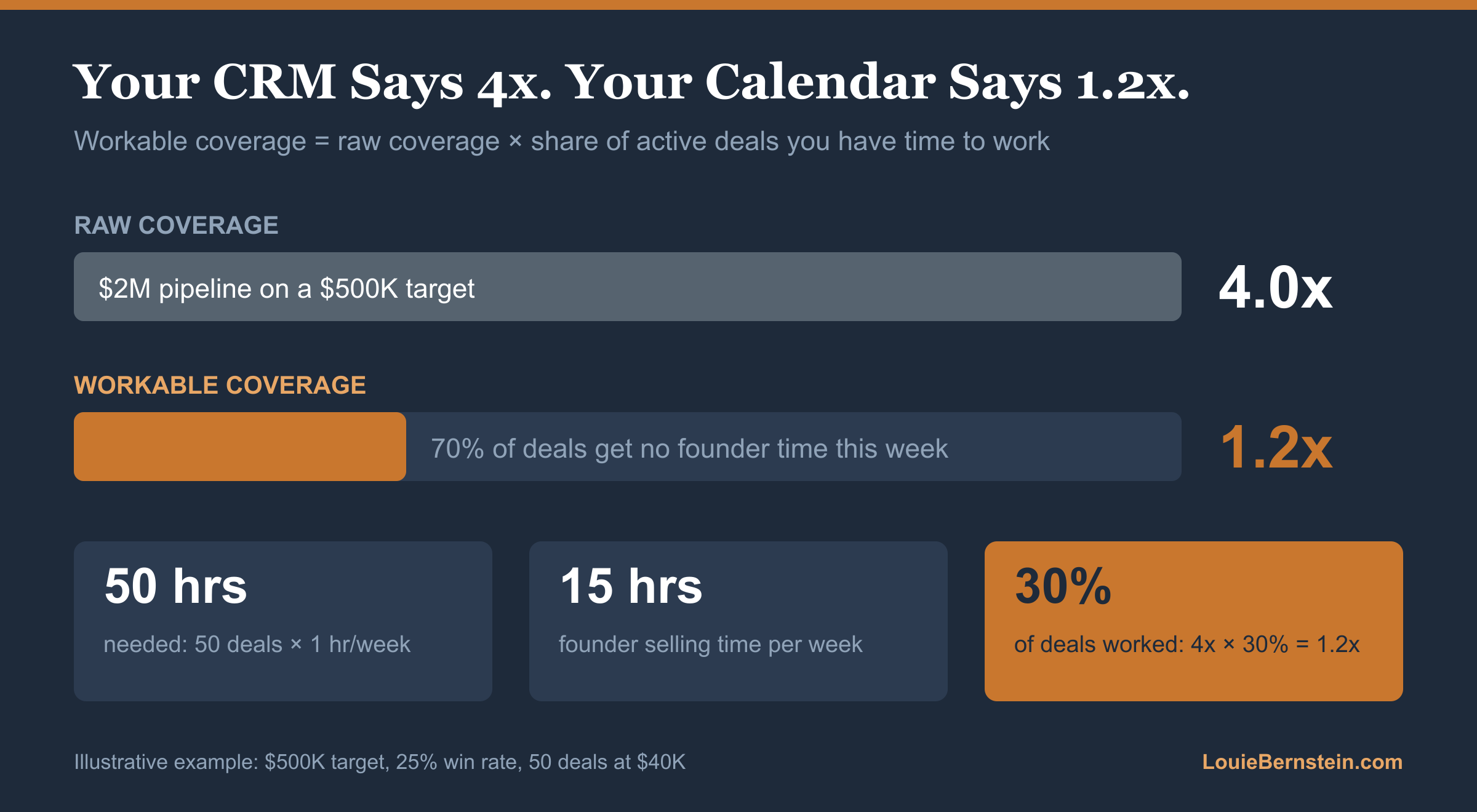 Founder-led sales workable coverage example: $2 million pipeline is 4x raw coverage on a $500,000 target, but 15 founder selling hours against 50 needed leaves 1.2x workable coverage.