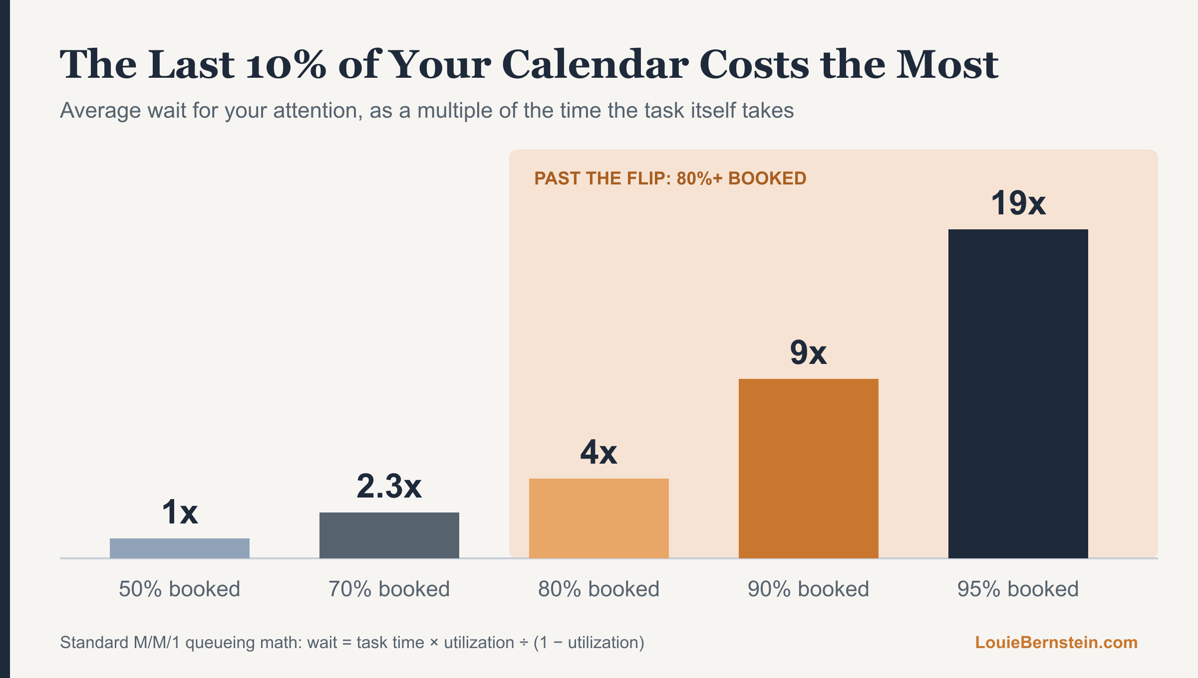 Founder sales capacity curve from queueing math: average wait is 1x task time at 50 percent of sales hours booked, 2.3x at 70 percent, 4x at 80 percent, 9x at 90 percent, and 19x at 95 percent.