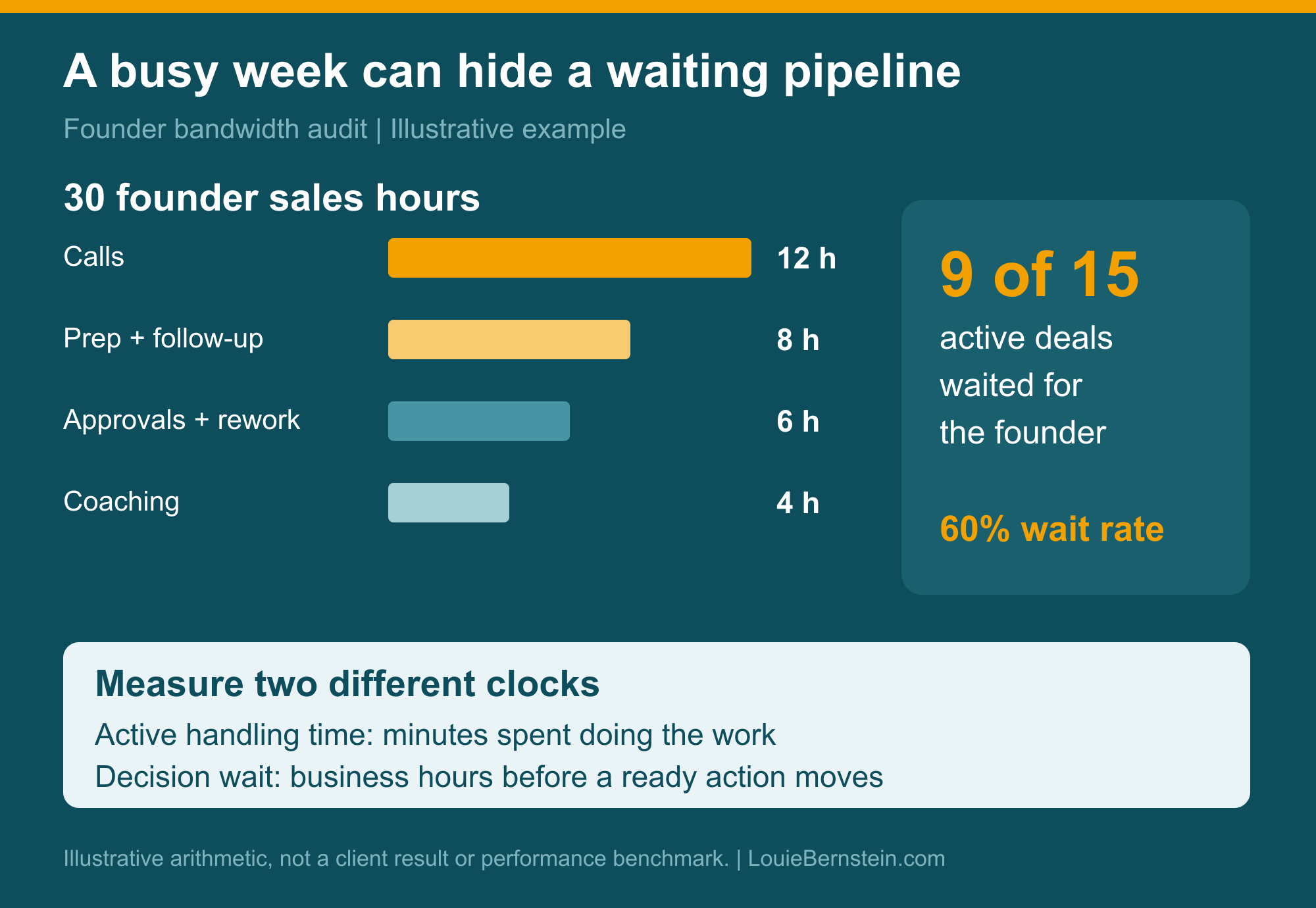Founder bandwidth audit showing 30 founder sales hours alongside nine of 15 active deals waiting for founder action, an illustrative 60% wait rate