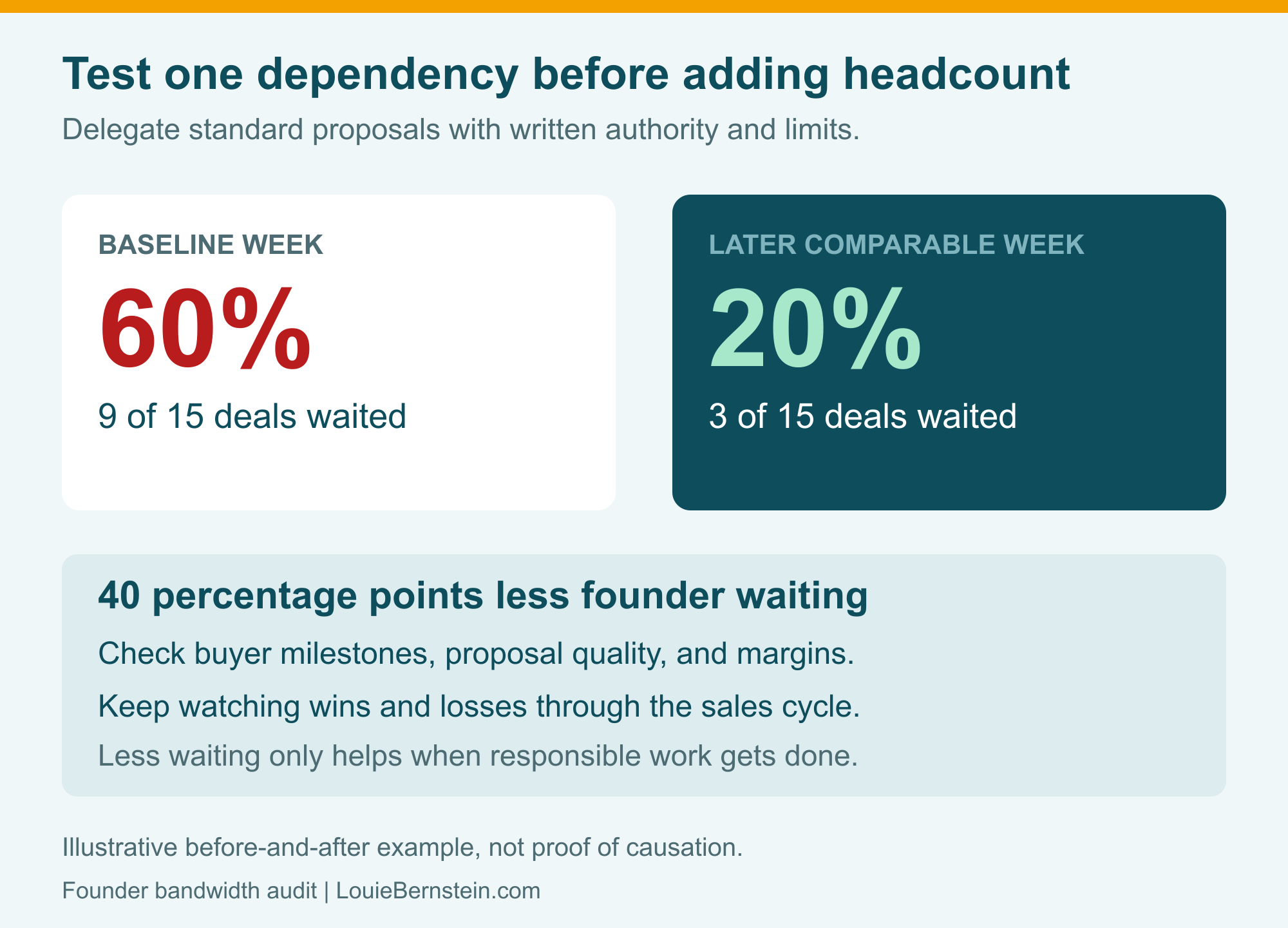 Founder bandwidth audit handoff test comparing an illustrative 60% founder wait rate with a 20% rate while checking deal quality and buyer progress