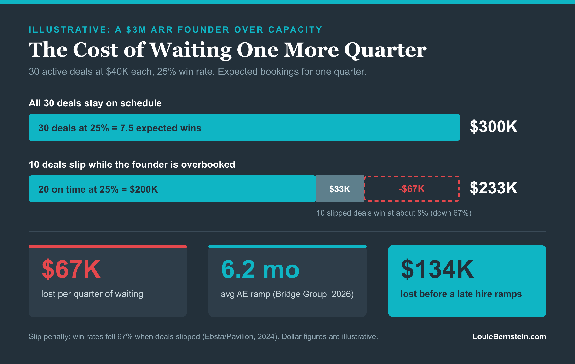 Cost of waiting to exit founder-led sales, illustrative: 30 deals at $40,000 and a 25% win rate yield $300,000 on time, but with 10 slipped deals winning 67% less, expected bookings fall to $233,000, a $67,000 quarterly loss and about $134,000 over a 6.2 month ramp.