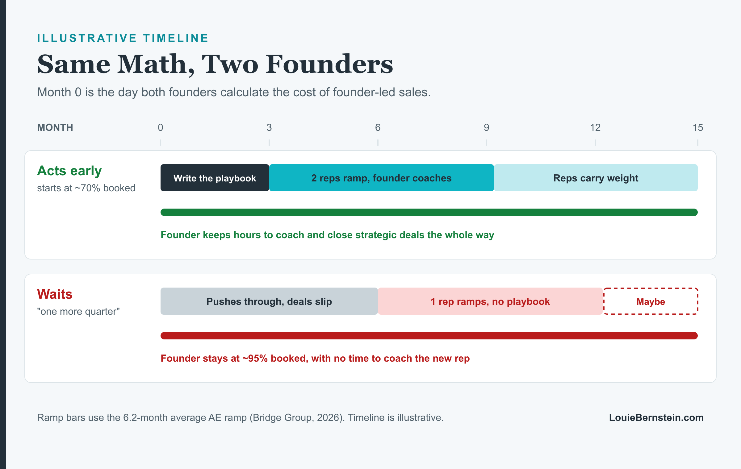 Founder-led sales exit timelines compared: the early mover documents the playbook in months 0 to 3, hires two reps in month 3, and keeps coaching time through a 6.2 month ramp, while the late mover hires one rep in a panic at 95% booked and ramps with slipping deals.