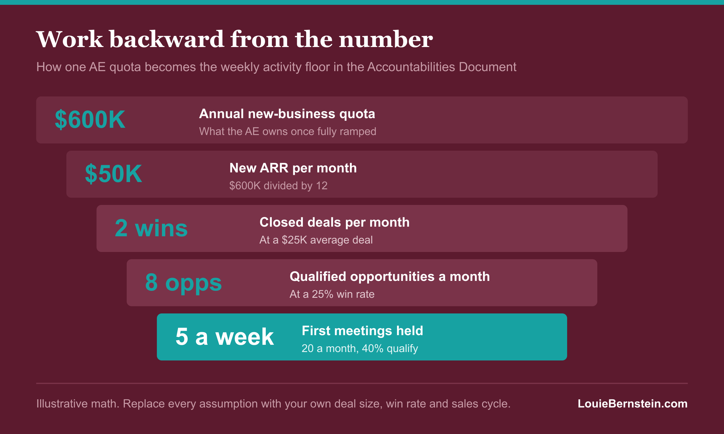 AE Accountabilities Document math worked backward: a $600K annual quota becomes $50K a month, 2 wins at a $25K deal, 8 qualified opportunities at a 25% win rate, and 5 first meetings a week.
