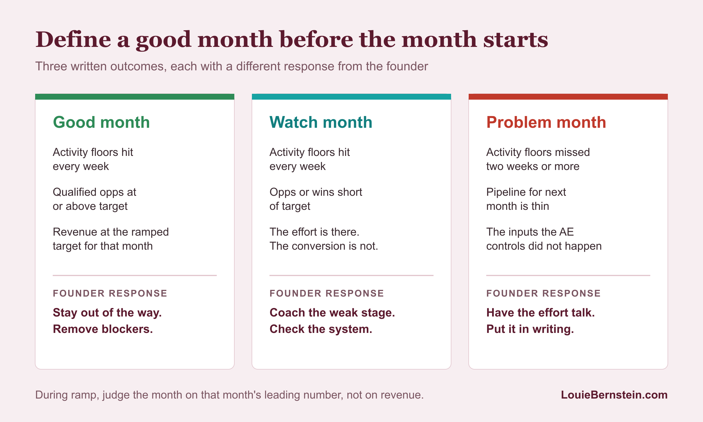 How an AE Accountabilities Document defines a good month: a good month, a watch month and a problem month, each with its own signals and founder response.
