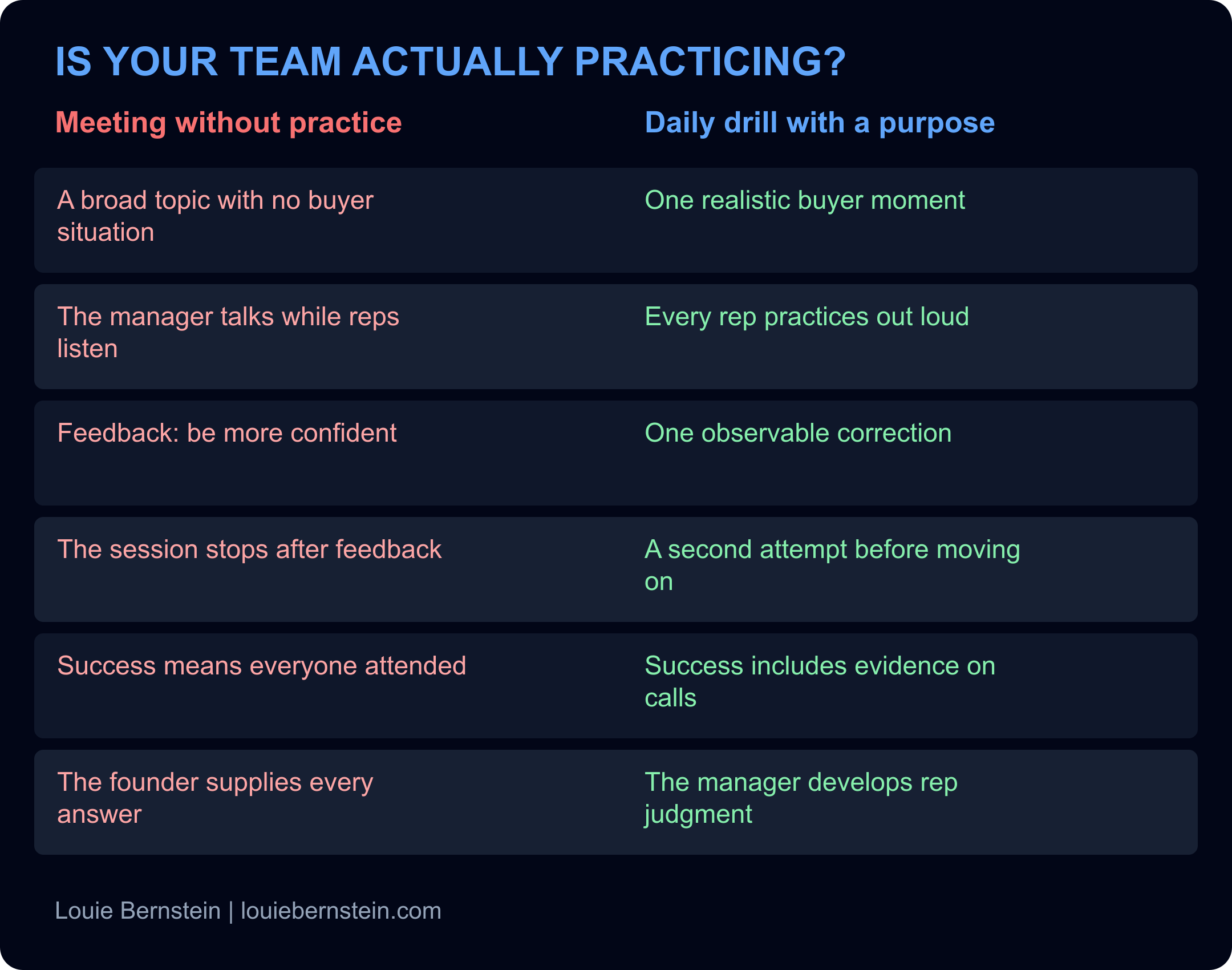 Six daily sales drills checks compare meetings without practice with realistic buyer moments, out-loud practice, observable feedback, a second attempt, call evidence, and rep judgment.